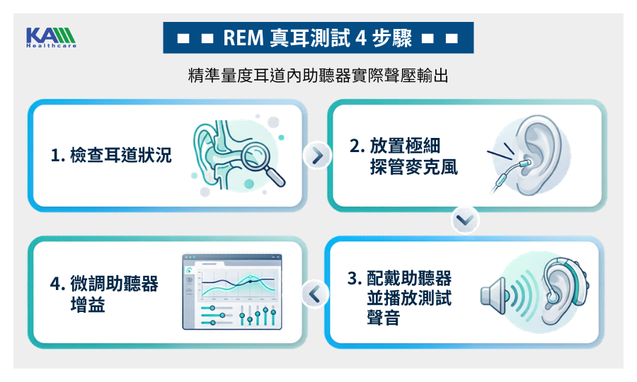 3 REM 真耳測試 4 步驟.png